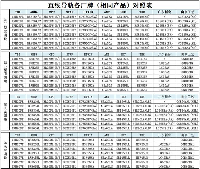 直線導(dǎo)軌型號規(guī)格尺寸對照表