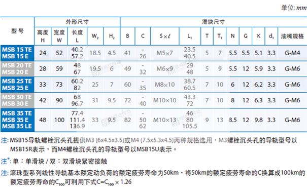 PMI重負荷型直線導(dǎo)軌MSB圖紙2