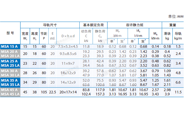 PMI重負荷型直線導(dǎo)軌MSA圖紙4