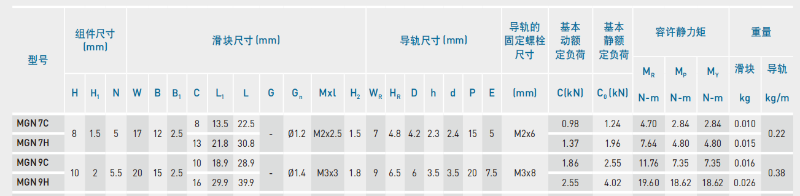 HIWIN上銀微型導軌MGN9C尺寸表