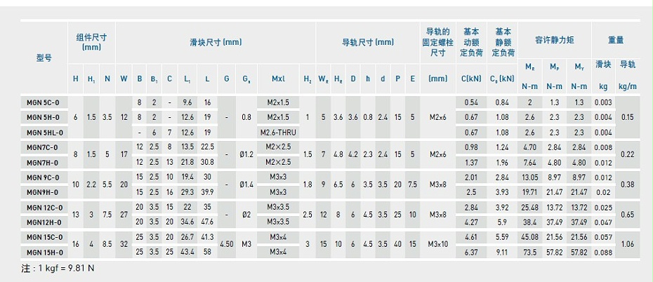 上銀微型導軌MGN5C-O產(chǎn)品規(guī)格02