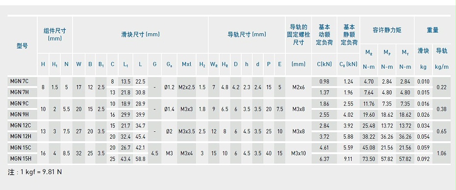 上銀微型導(dǎo)軌MGN9C-產(chǎn)品規(guī)格02