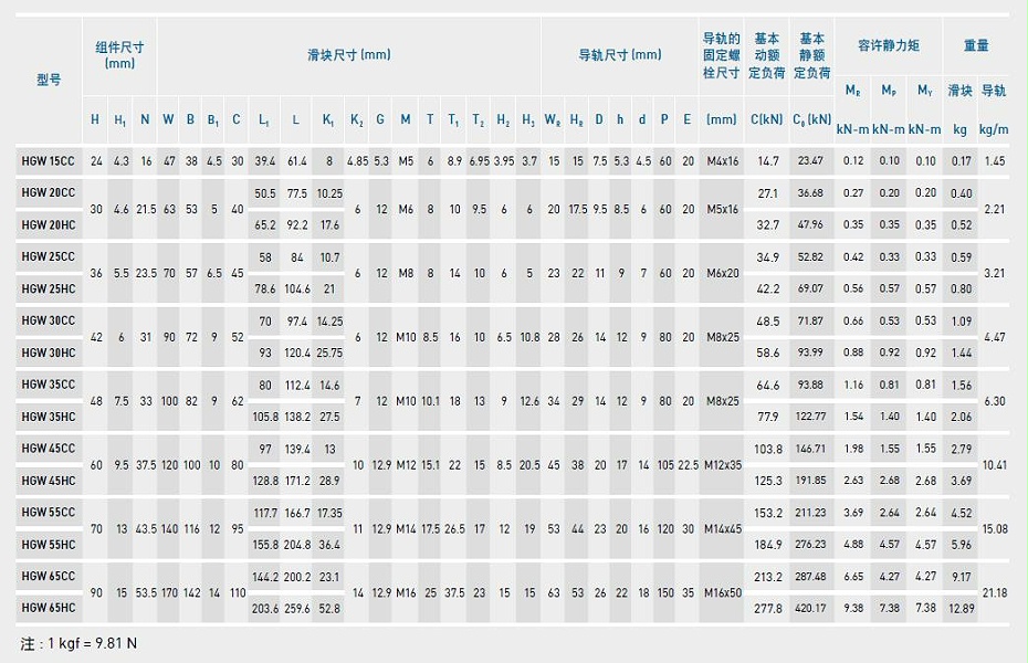 上銀直線導軌型號規(guī)格尺寸表之HGW型