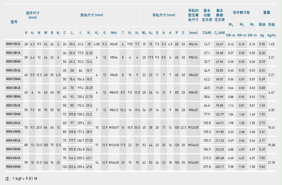 HIWIN上銀直線導(dǎo)軌型號規(guī)格尺寸表之HGH型