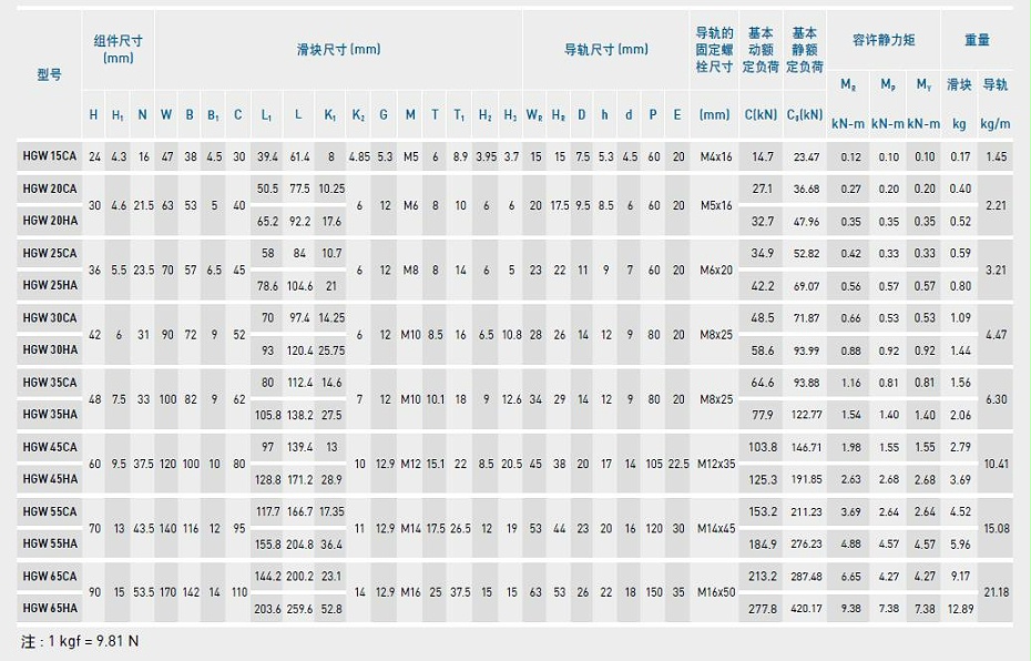 上銀直線導軌型號規(guī)格尺寸表之HGW型