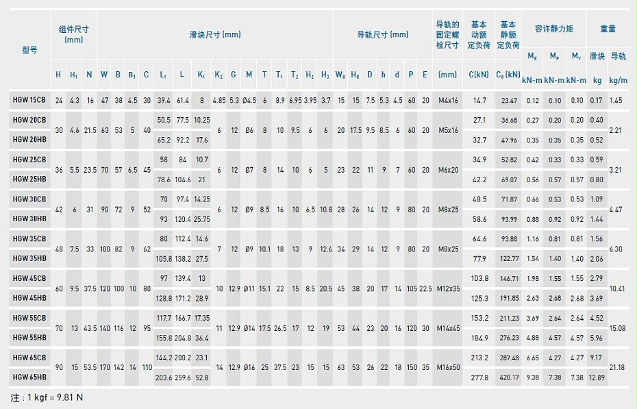 上銀直線導軌型號規(guī)格尺寸表之HGW型