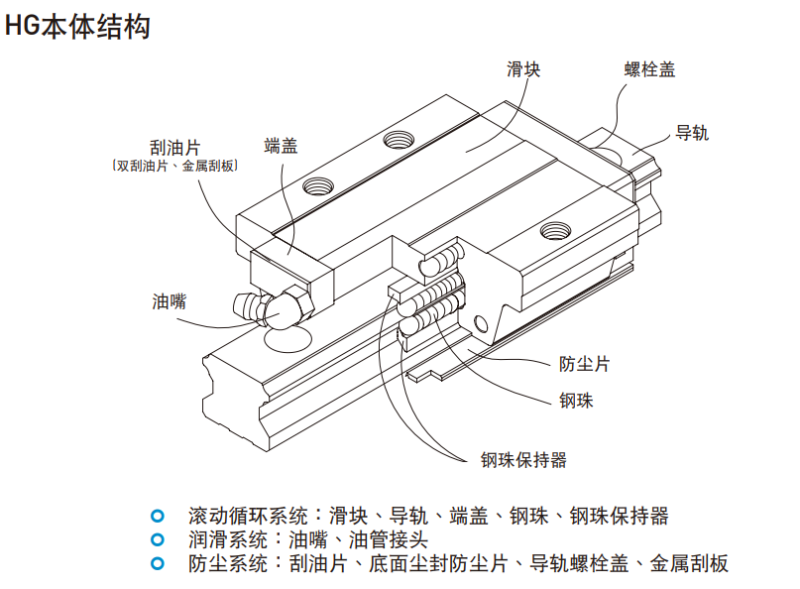 上銀導(dǎo)軌hgh結(jié)構(gòu)圖示說明