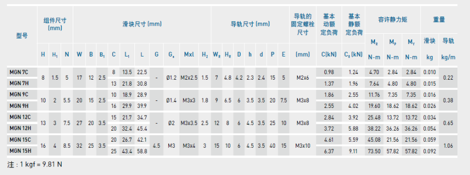 上銀微型直線導(dǎo)軌型號規(guī)格尺寸表之一的MGN型