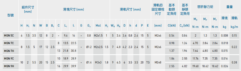 上銀微型直線導(dǎo)軌MGN9C安裝孔距是多少？