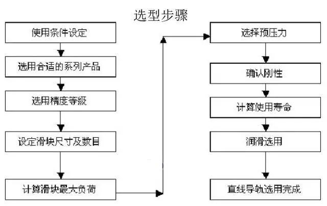 直線導(dǎo)軌選型