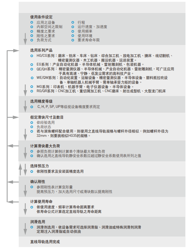 上銀直線導(dǎo)軌型號選用規(guī)則