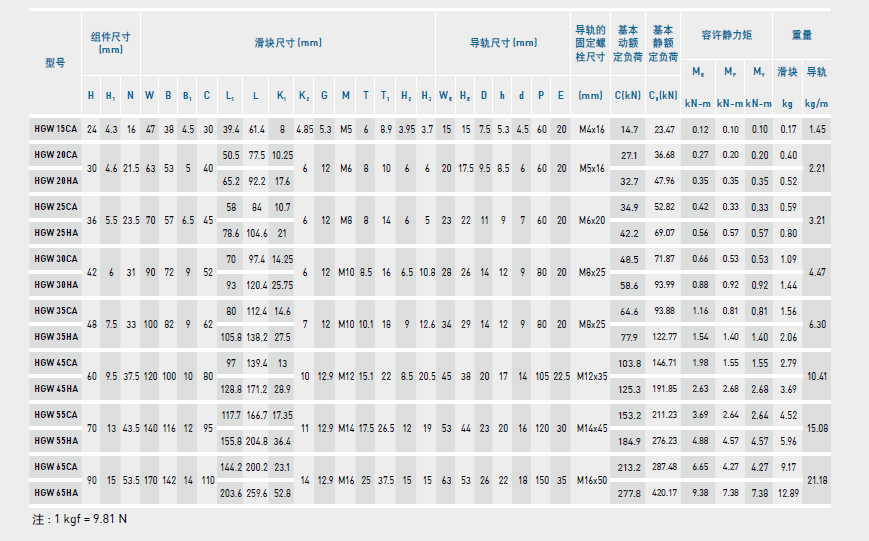 上銀直線導(dǎo)軌HGW規(guī)格表