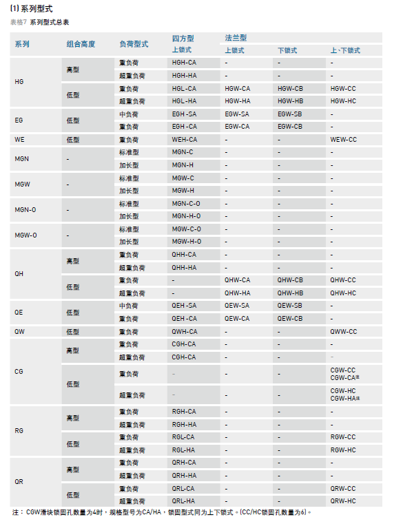 HIWIN上銀導軌型號說明介紹