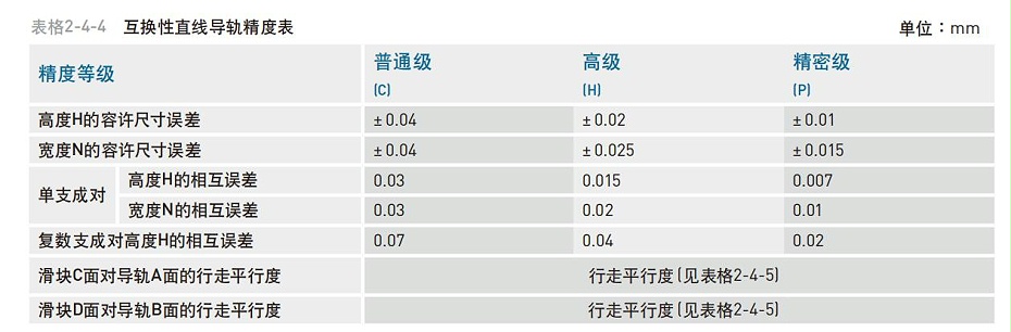 HIWIN上銀微型直線導(dǎo)軌精度等級應(yīng)該怎么分