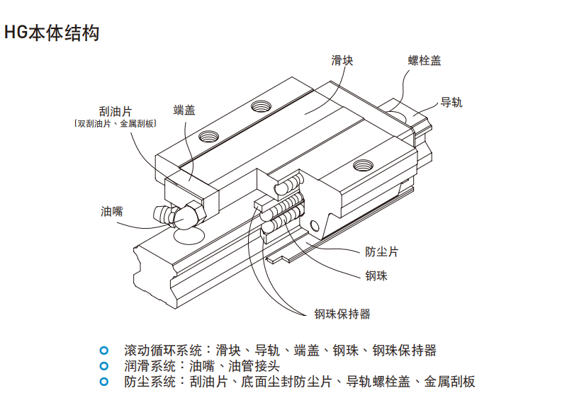 HIWIN上銀直線導(dǎo)軌各種型號的結(jié)構(gòu)圖HG