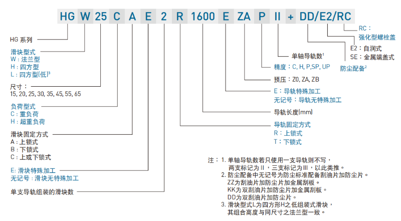 上銀直線導軌型號命名規(guī)則