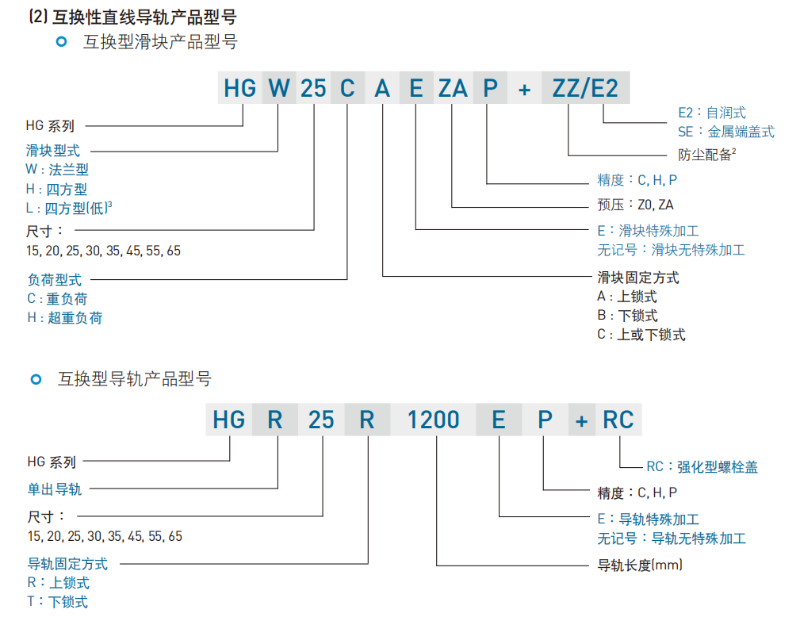 上銀直線導軌型號命名規(guī)則互換性